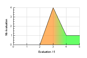 Graphic curve rating distribution of the flavor Nuage Mystic Vaping temperature preference Nuage Mystic
